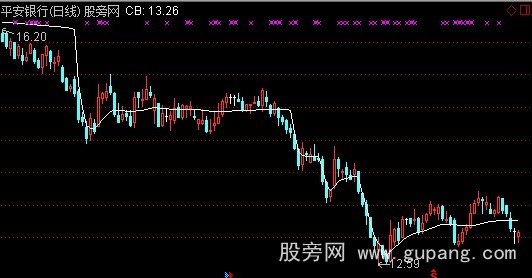 通达信阶段成本主图指标公式