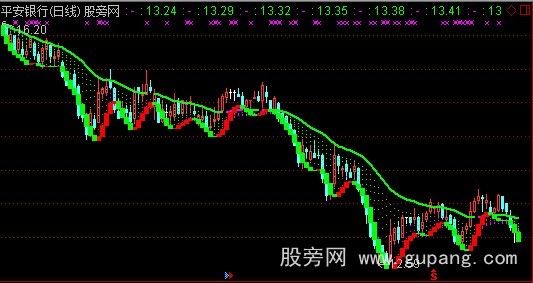 通达信草上飞波段主图指标公式