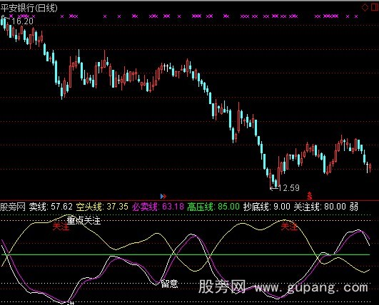 通达信抄底高压线波段指标公式