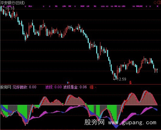 通达信波段王者指标公式