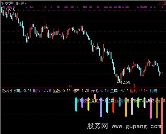 通达信板块涨跌幅指标公式