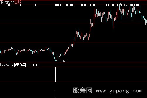 大智慧神奇乖离选股指标公式