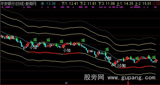 通达信高低有度主图指标公式