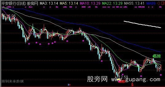 通达信多重均线主图指标公式
