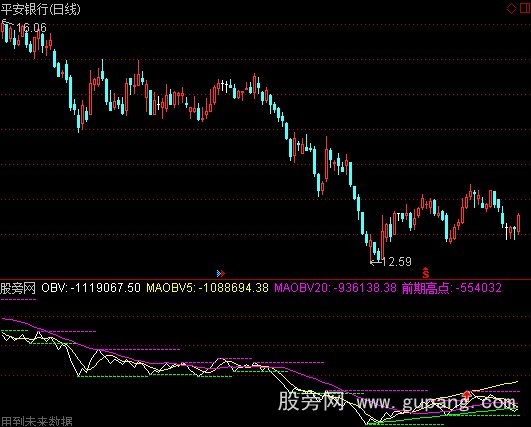 通达信OBV突破战法指标公式