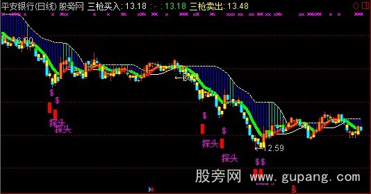 通达信锁喉枪主图指标公式