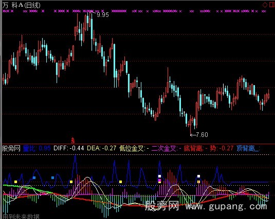 通达信金盘MACD指标公式