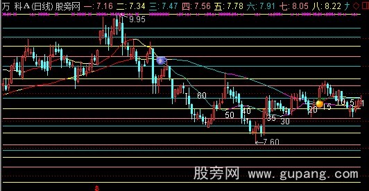 通达信行情密码主图指标公式
