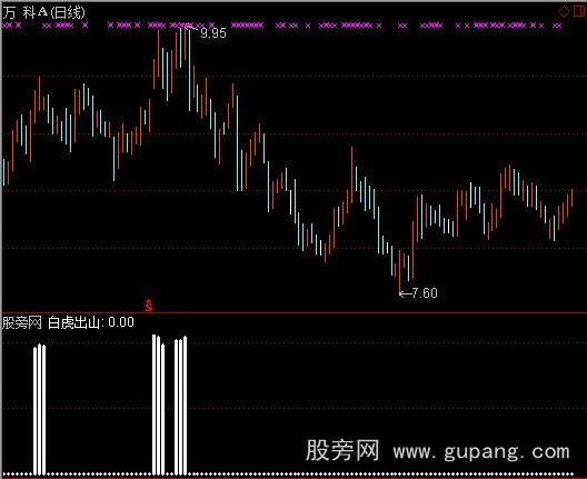 通达信白虎出山指标公式