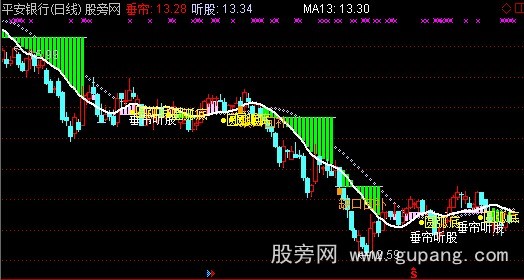 通达信不一样的止损止盈主图指标公式