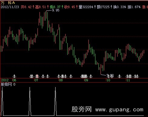 飞狐最牛的抄底指标公式