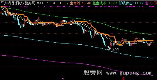 通达信赚钱临界点主图指标公式