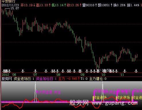 飞狐主力资金走向指标公式