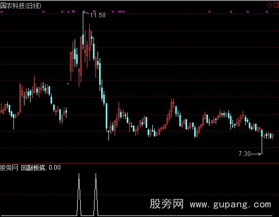 通达信回敲板底选股指标公式