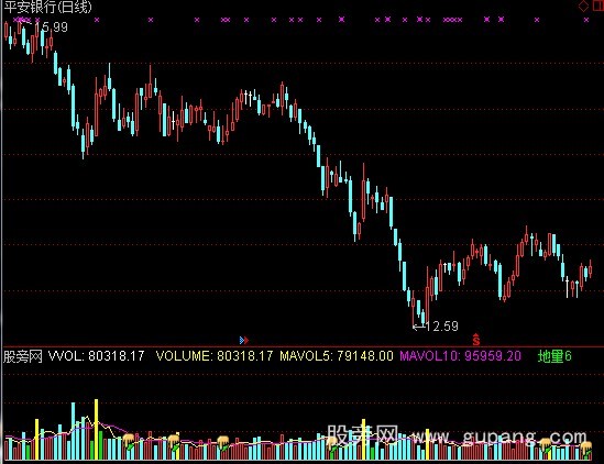 通达信倍量+缩量+地量指标公式