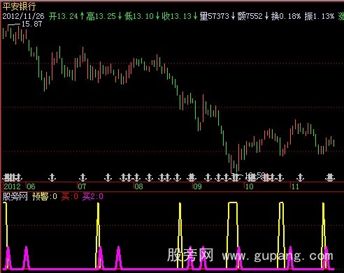 飞狐DMI暴涨指标公式