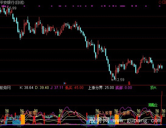 通达信非常好用的组合指标公式