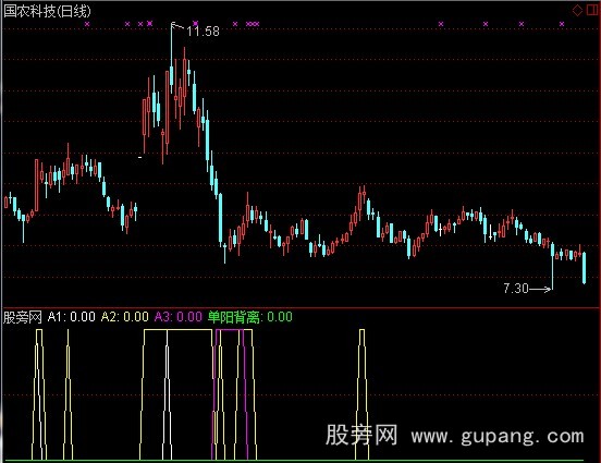 通达信单阳背离选股指标公式