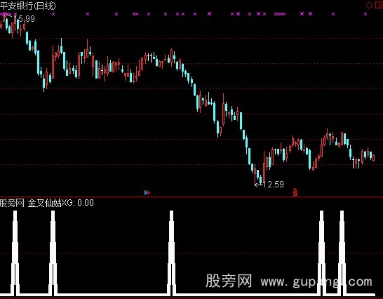 通达信极准的底部金叉选股指标公式