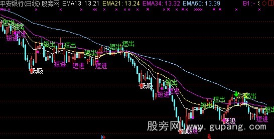 通达信精确波段主图指标公式