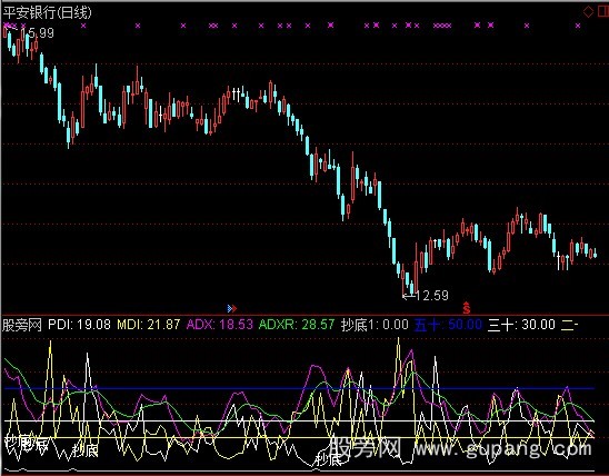 通达信绝佳DMI指标公式