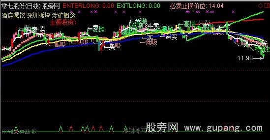 通达信相牛观势主图指标公式