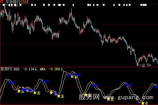 大智慧DMA金死叉指标公式