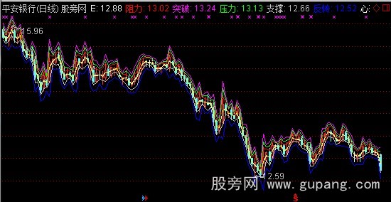 通达信飞雪预测主图指标公式