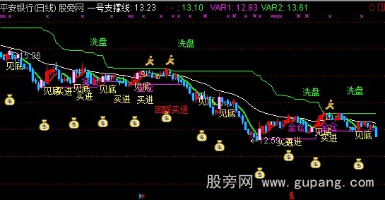 通达信佑佑主图指标公式