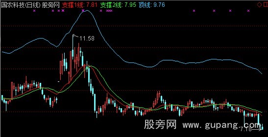 通达信金追踪主图指标公式