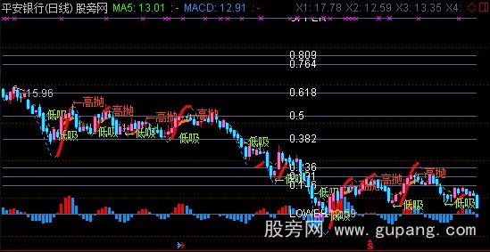 通达信黄金比例主图指标公式