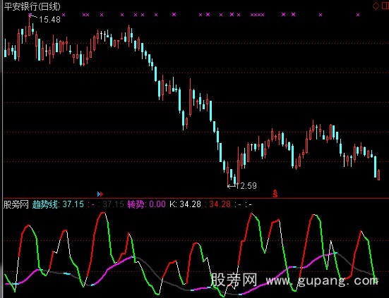 通达信新趋势关系指标公式