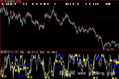 大智慧威廉金死叉指标公式