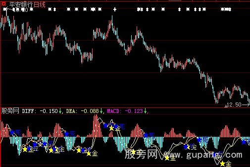 大智慧MACD金死叉指标公式