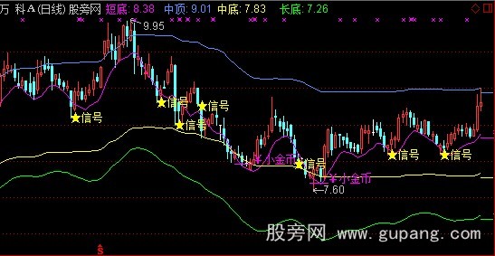 通达信金币主图指标公式