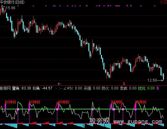 通达信财神看涨指标公式