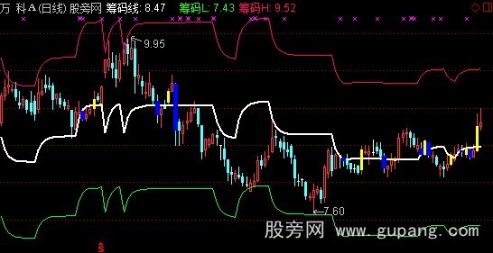 通达信筹码线主图指标公式