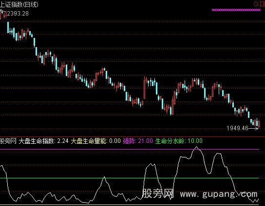 通达信猎鹰渡关(监测大盘顶部)指标公式