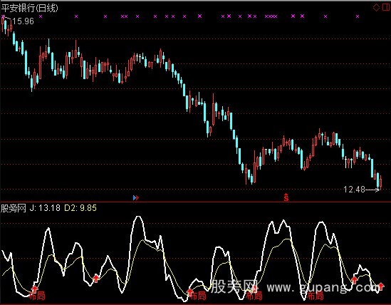 通达信布局指标公式 通达信布局指标公式
