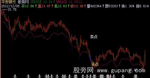 飞狐四方力道主图指标公式