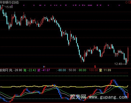 通信达蓝色波涛趋势指标公式
