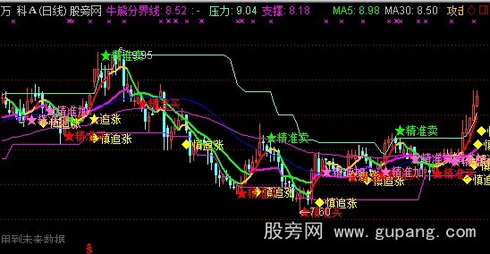 通达信低位买股主图指标公式