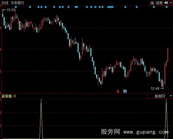 同花顺隔谷底背离技巧选股指标公式