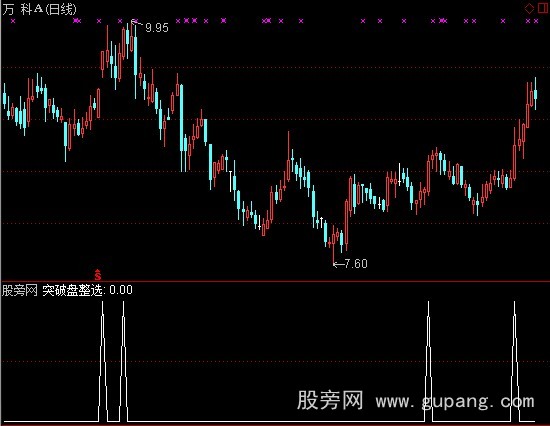 通达信突破盘整选股指标公式