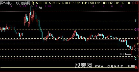 通达信黄金分割单基点主图指标公式