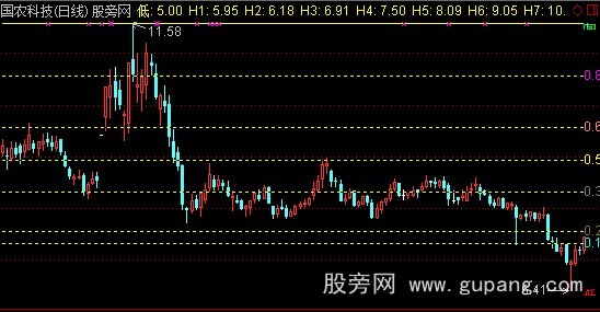 通达信黄金分割双基点主图指标公式