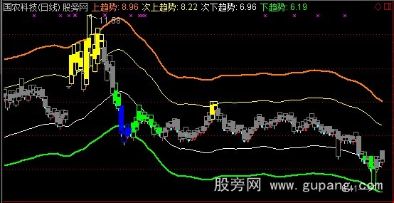 通达信强势拉升主图指标公式