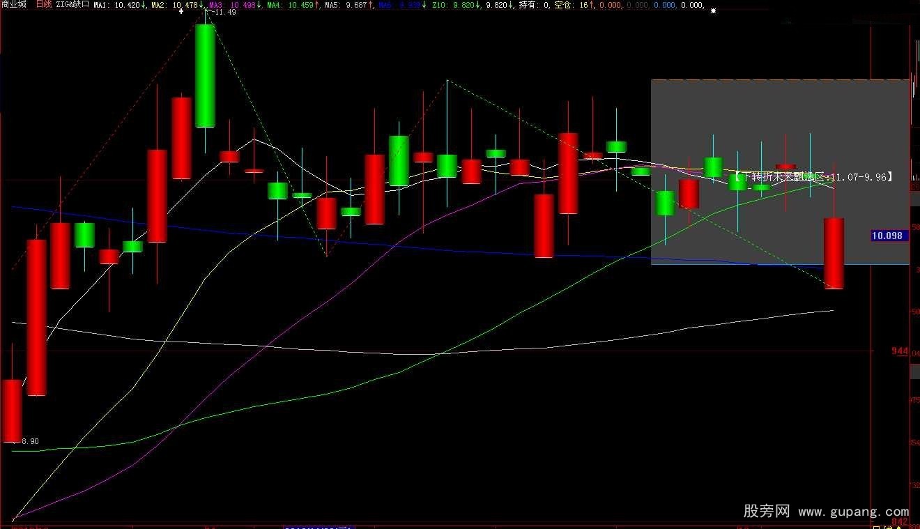 看图说话被误解的ZIG和如何利用它买卖股票