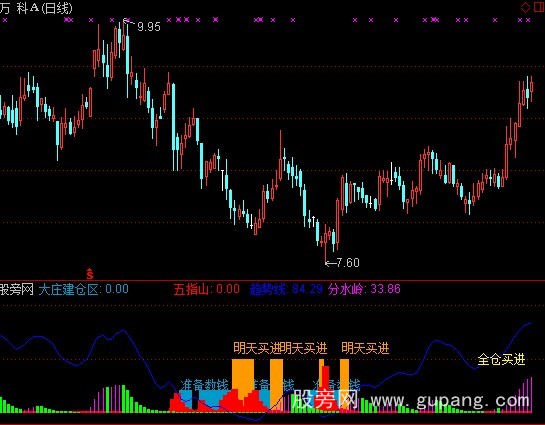 通达信黄柱+红色火焰指标公式