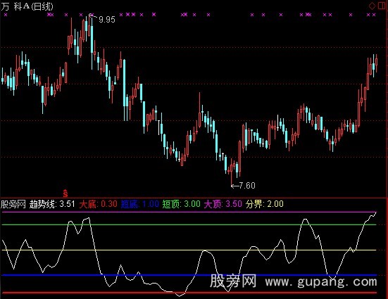 通达信力挽狂澜指标公式